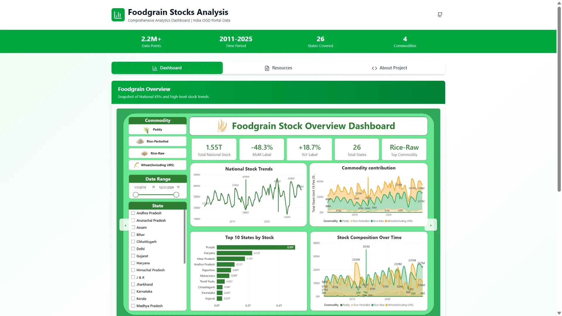 Foodgrain Forecast
